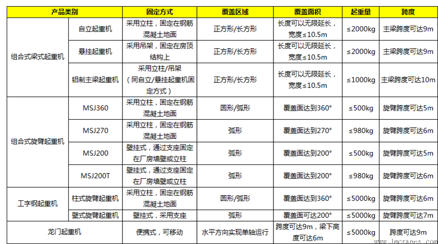 剛性軌道組合式起重機(jī)與旋臂起重機(jī),龍門吊